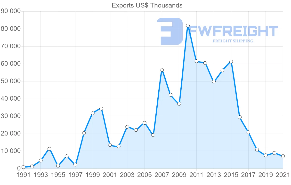 Shipping company from Canada to New Caledonia