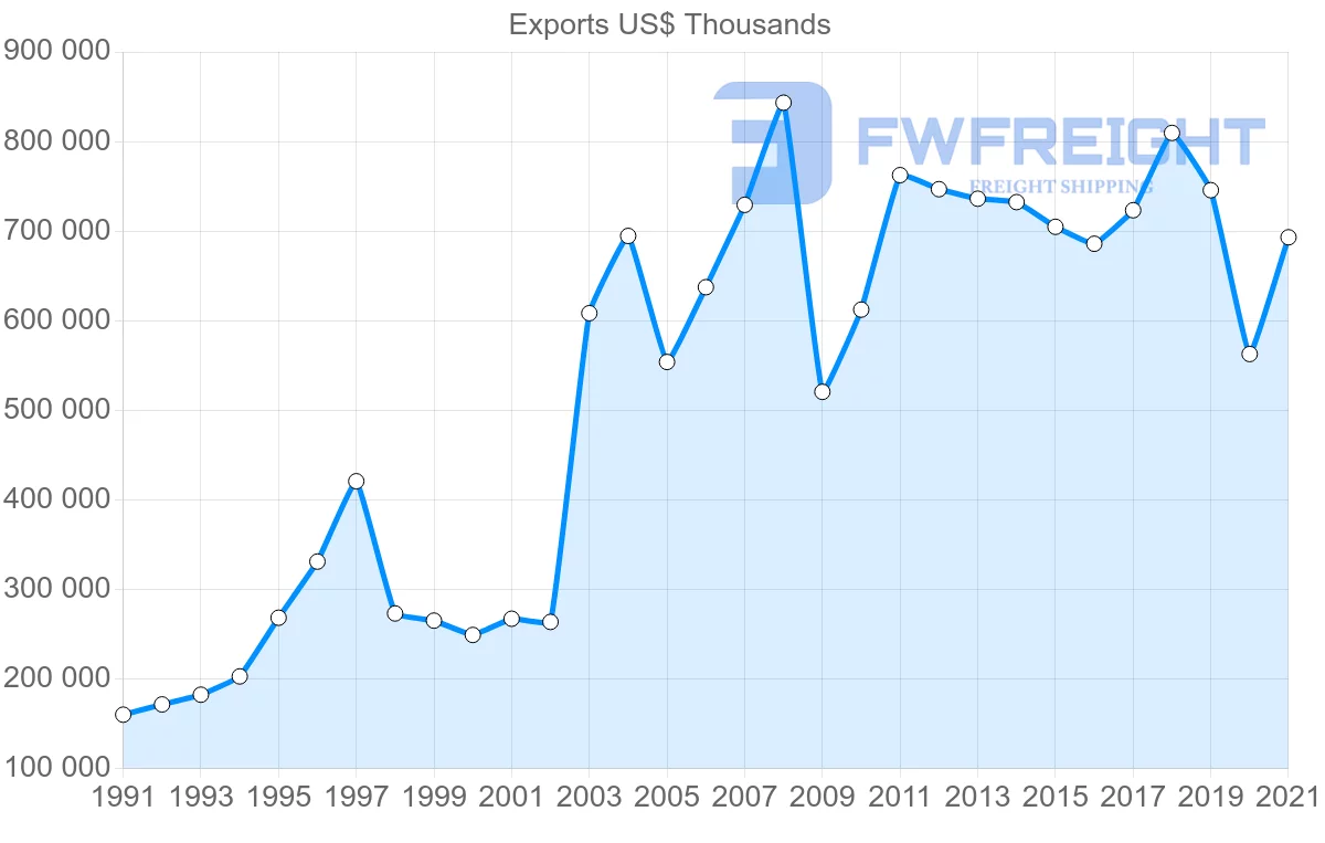Shipping company from Canada to New Zealand