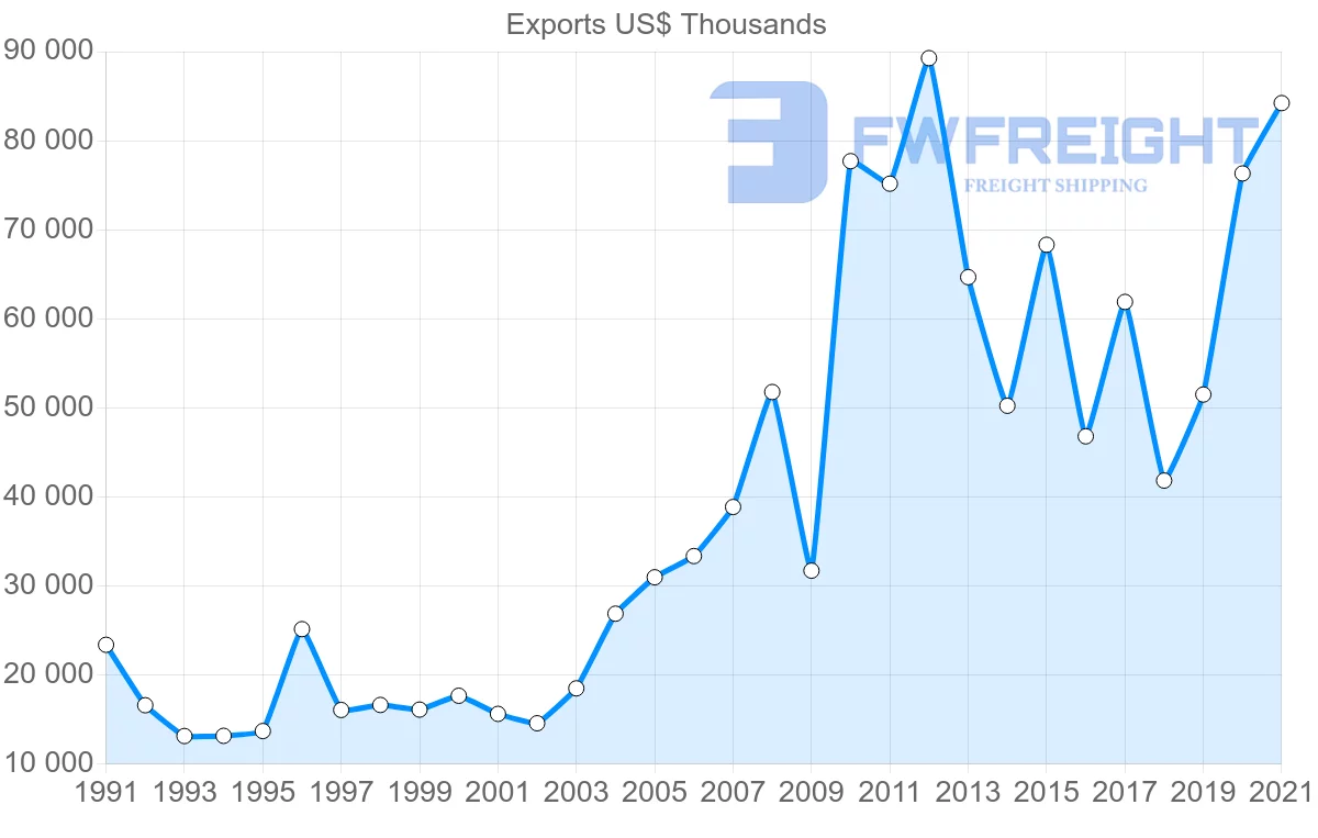 Shipping company from Canada to Nicaragua