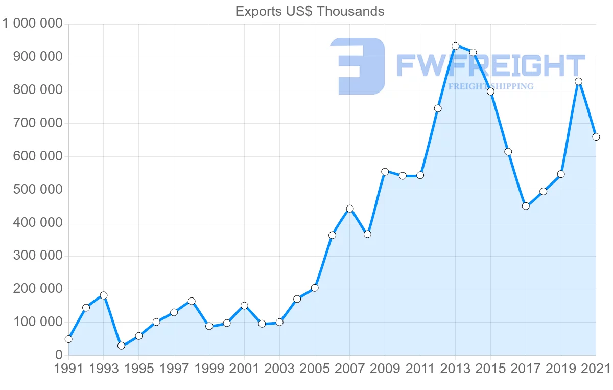 Shipping company from Canada to Nigeria