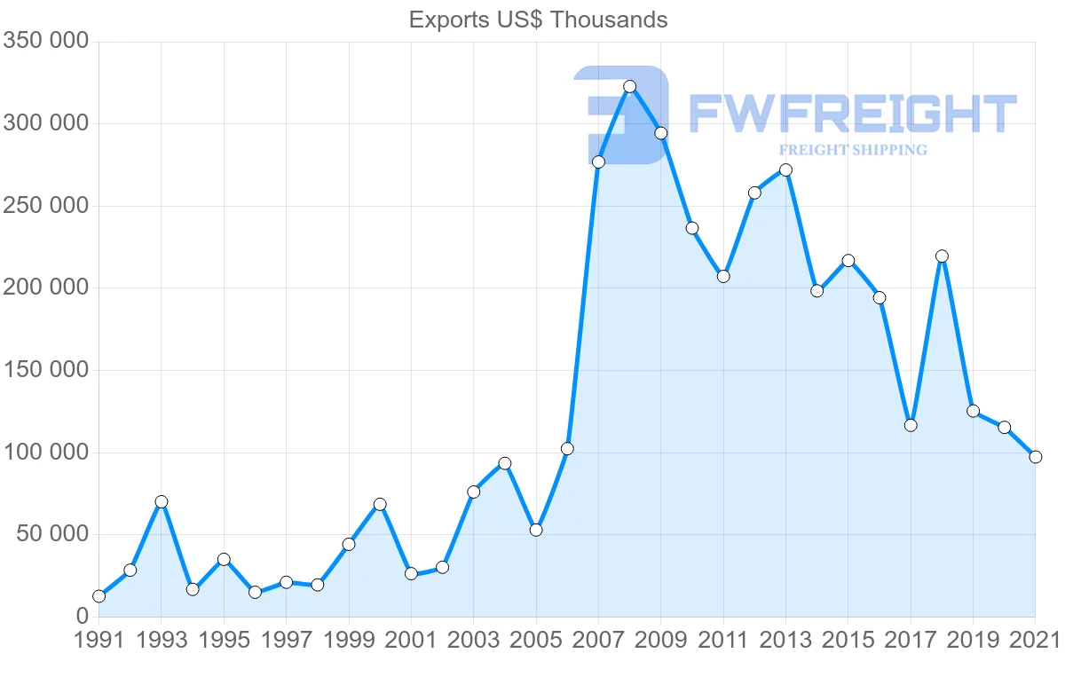 Shipping company from Canada to Oman