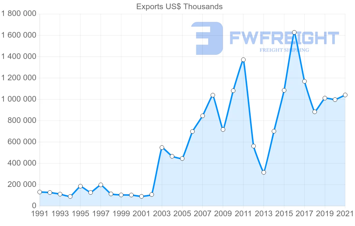 Shipping company from Canada to Pakistan