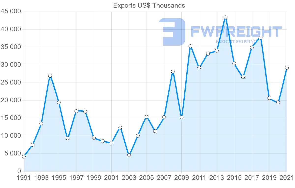 Shipping company from Canada to Paraguay