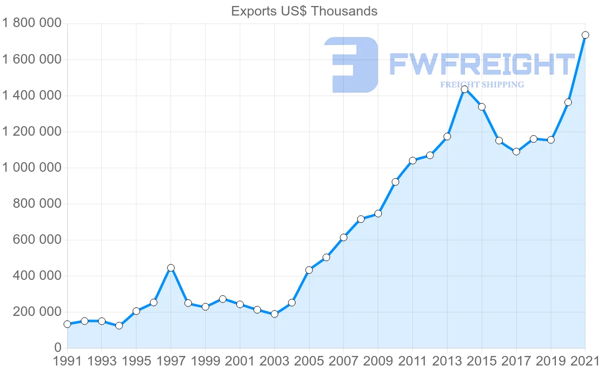Shipping company from Canada to Peru