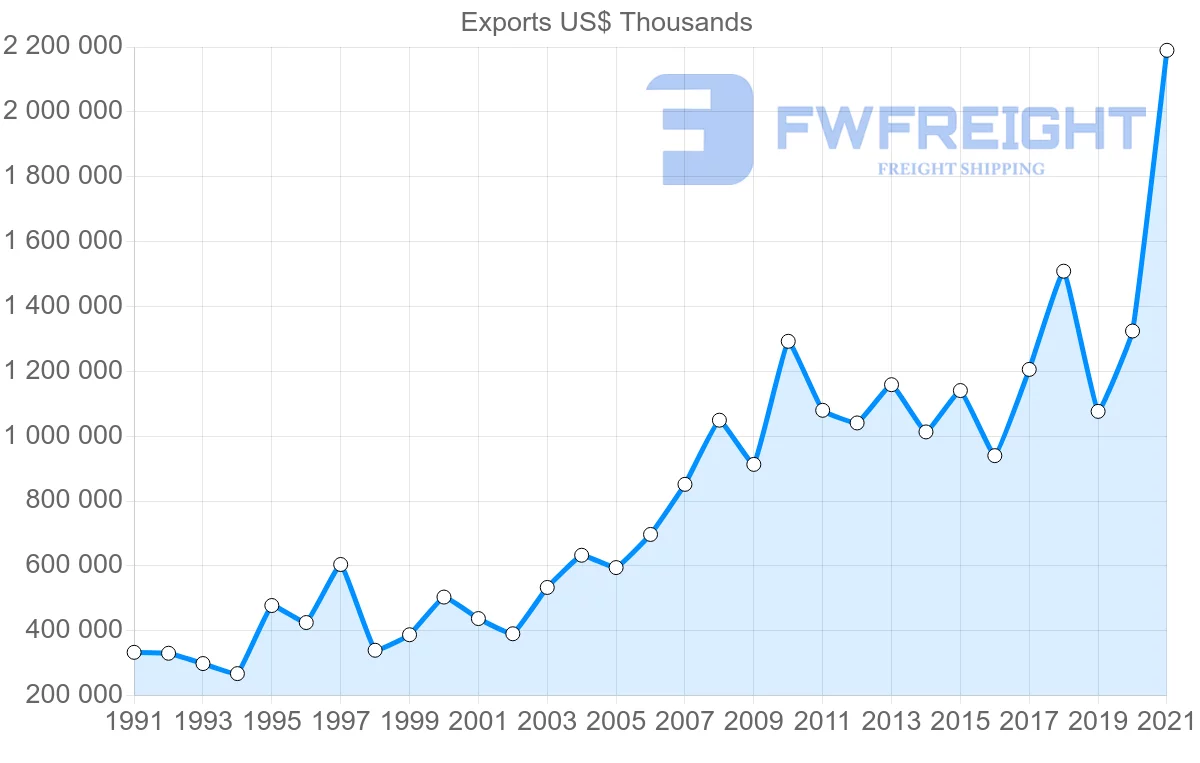Shipping company from Canada to Philippines