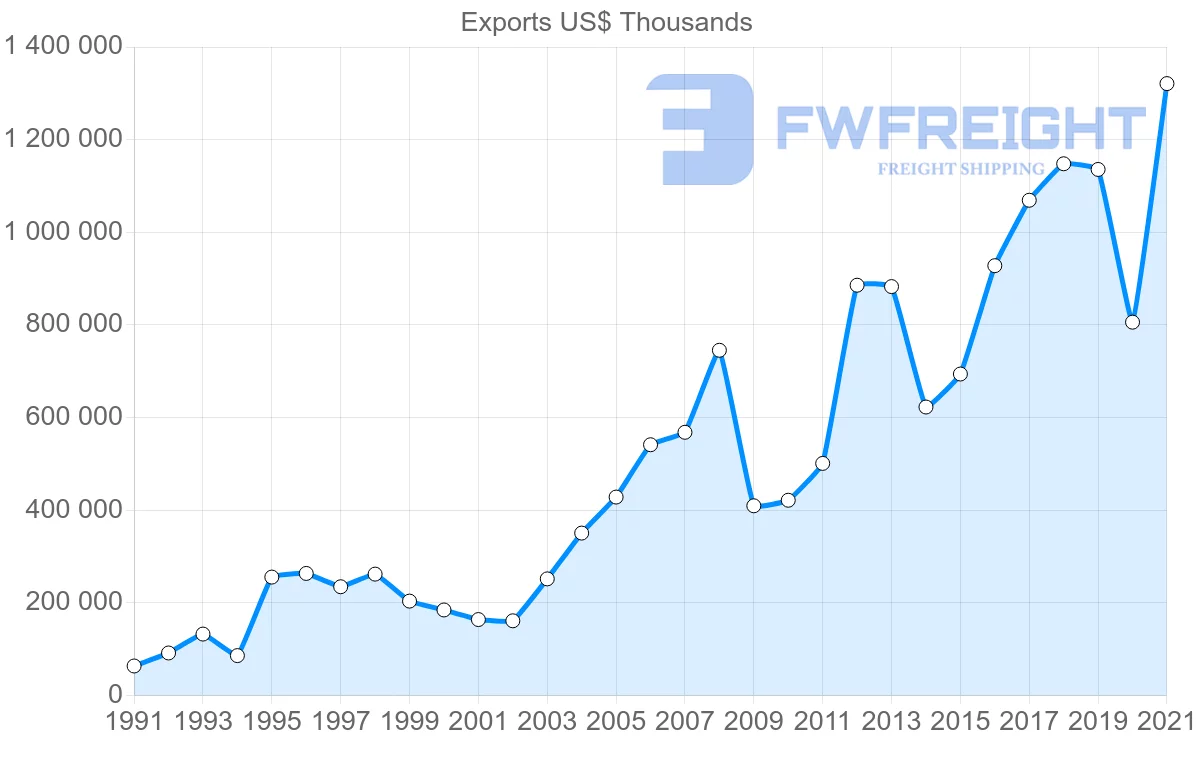 Shipping company from Canada to Poland