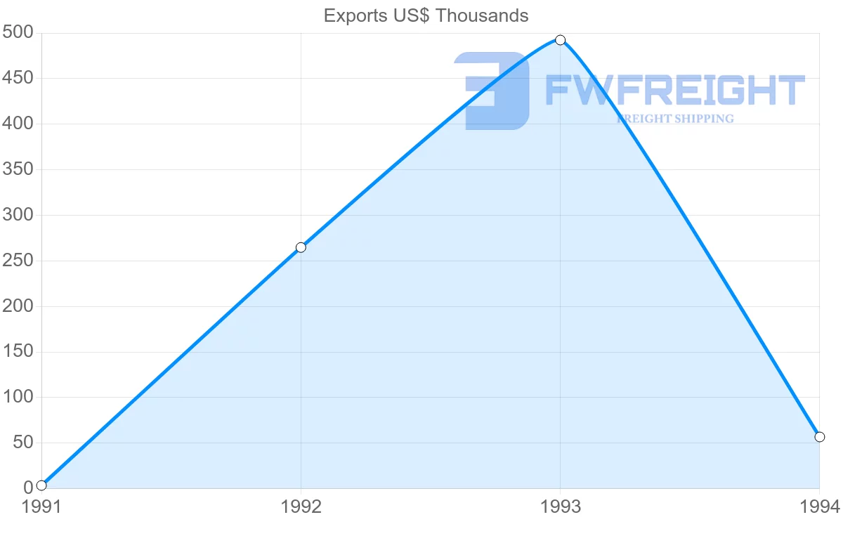 Shipping company from Canada to Reunion