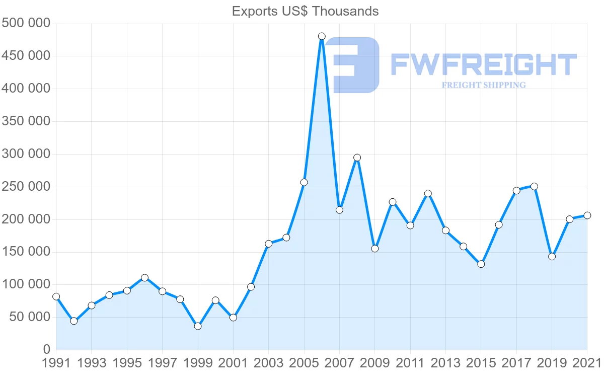 Shipping company from Canada to Romania
