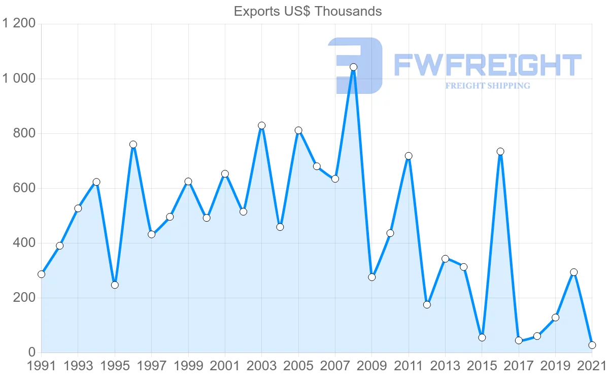 Shipping company from Canada to Samoa