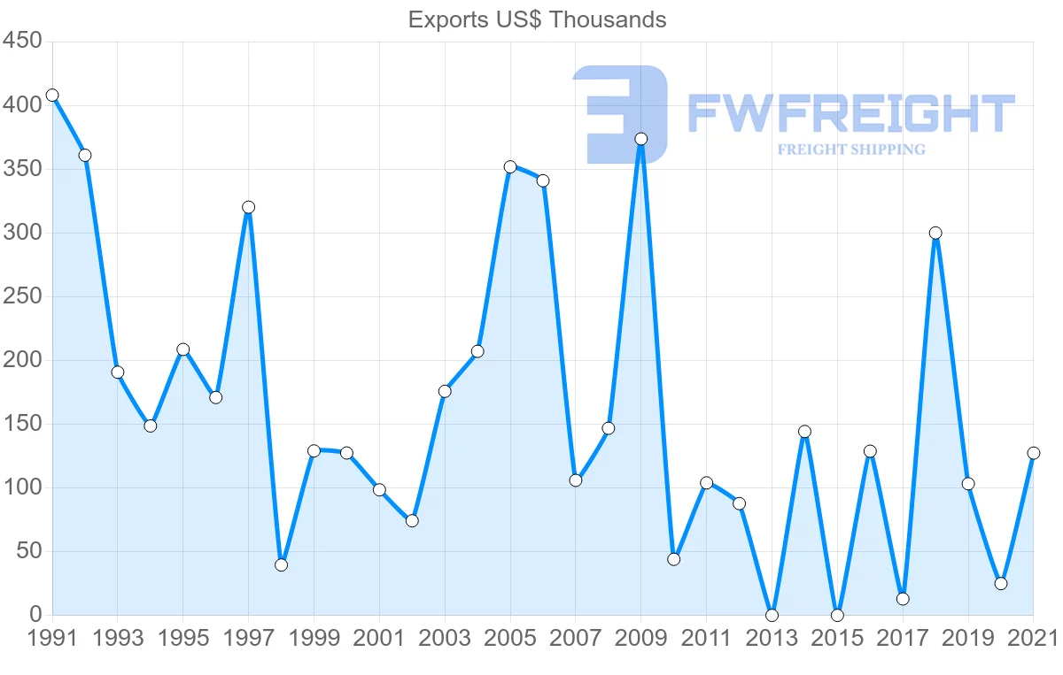 Shipping company from Canada to Sao Tome and Principe