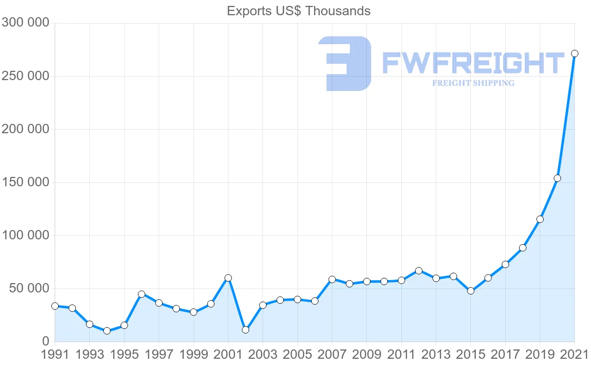 Shipping company from Canada to Senegal