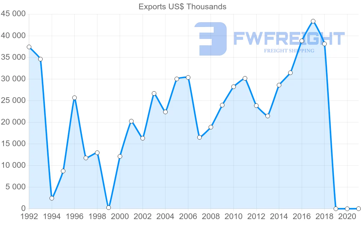 Shipping company from Canada to Serbia