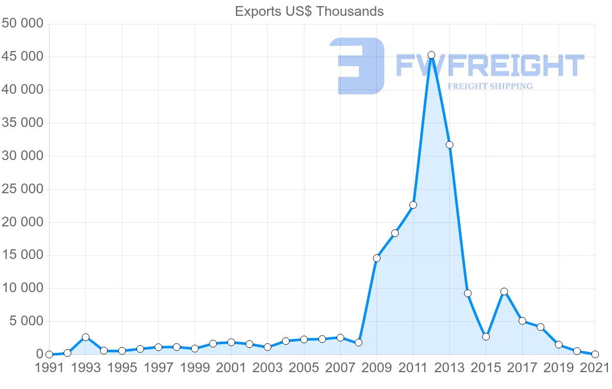 Shipping company from Canada to Seychelles