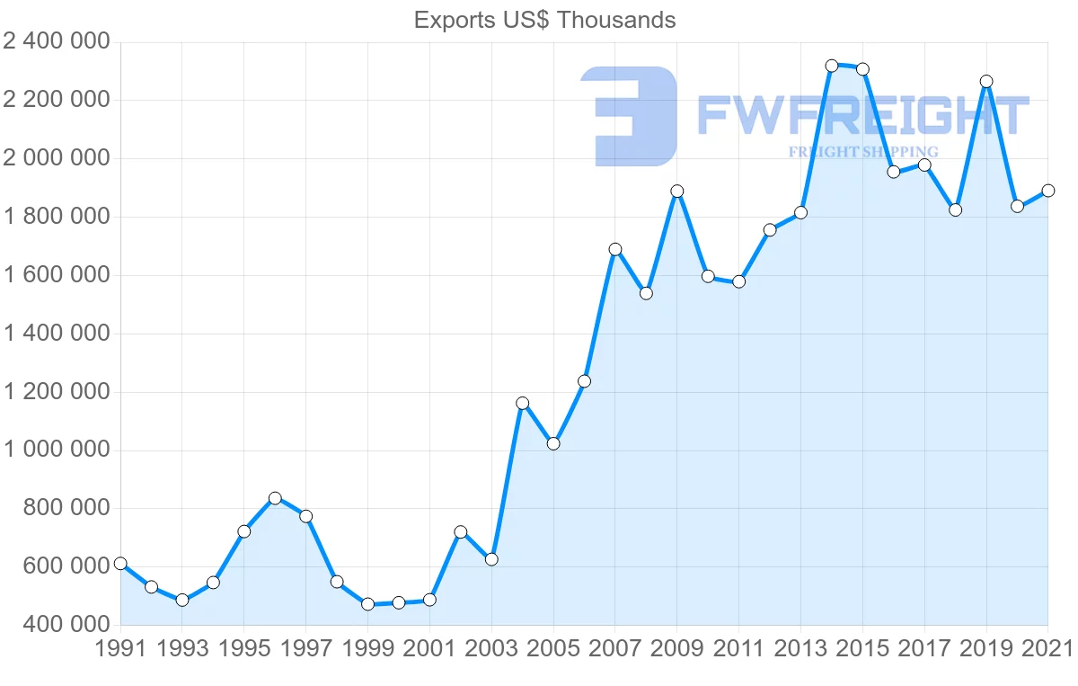 Shipping company from Canada to Singapore