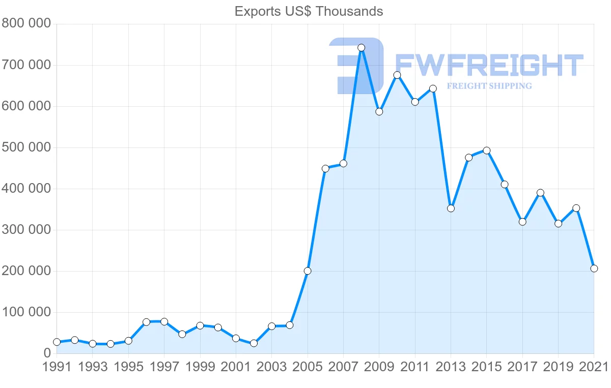 Shipping company from Canada to Sri Lanka