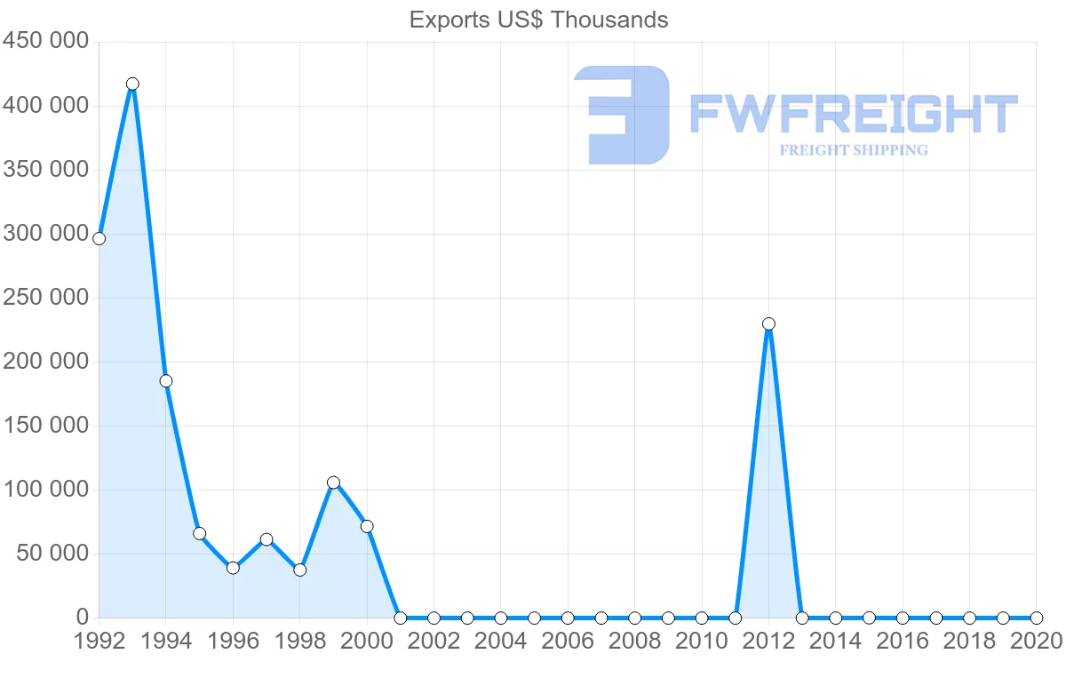 Shipping company from Canada to Sudan