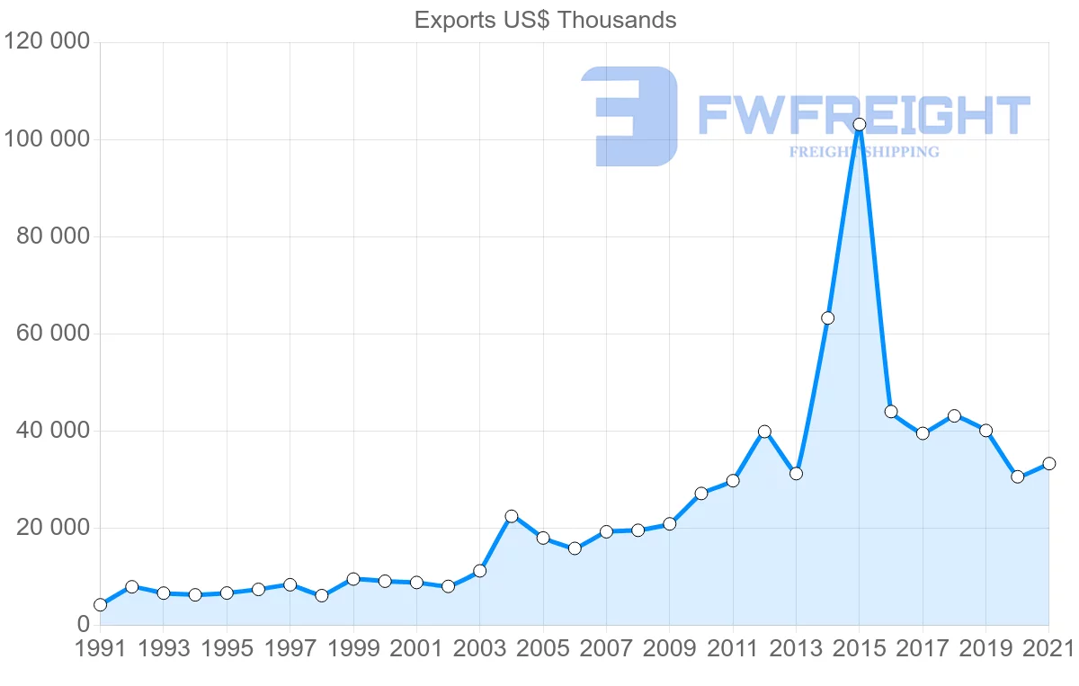 Shipping company from Canada to Suriname