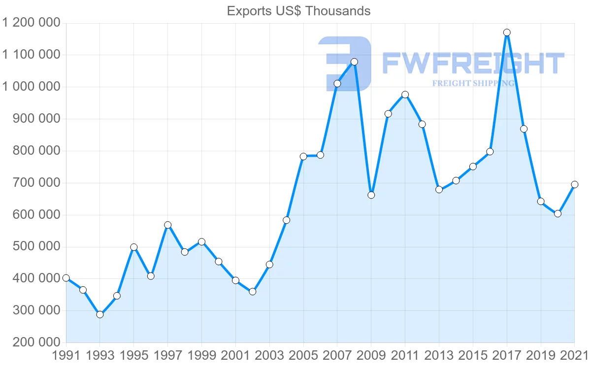 Shipping company from Canada to Sweden