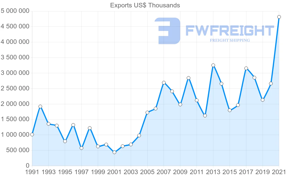 Shipping company from Canada to Switzerland