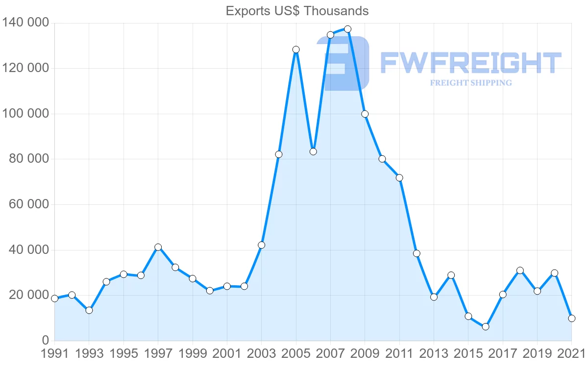 Shipping company from Canada to Syria