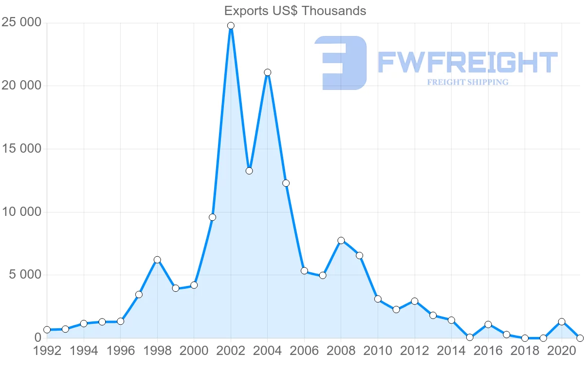 Shipping company from Canada to Tajikistan