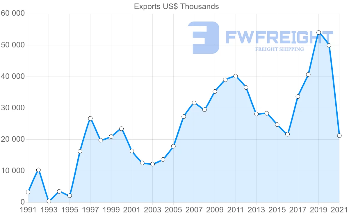 Shipping company from Canada to Togo