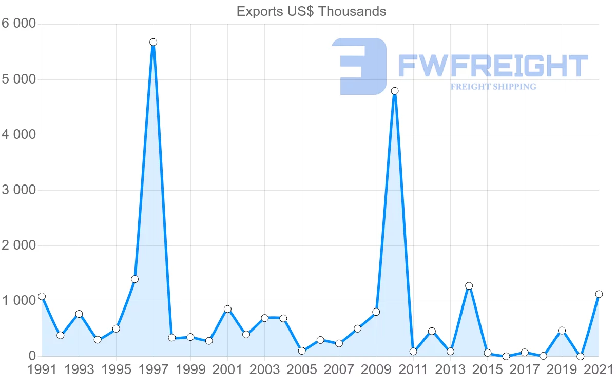Shipping company from Canada to Tonga