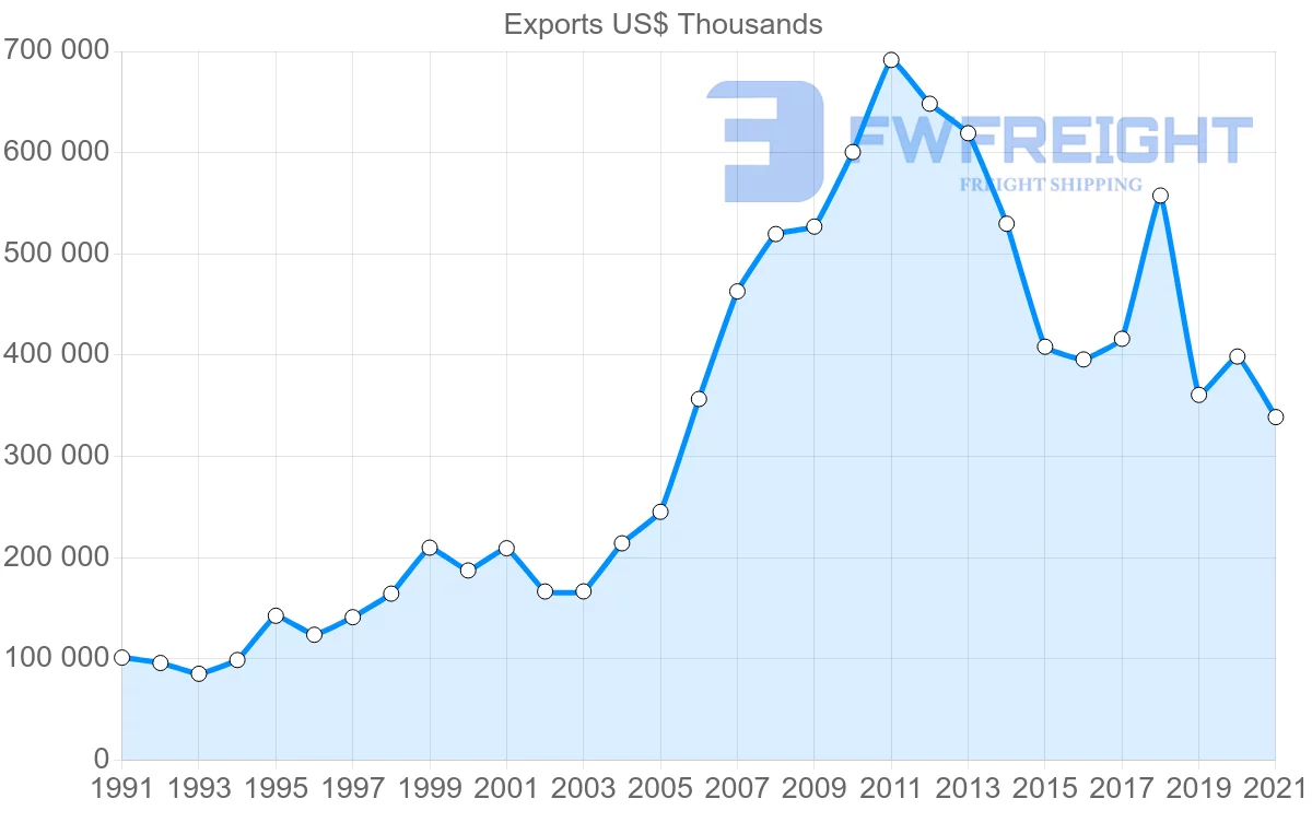 Shipping company from Canada to Trinidad and Tobago