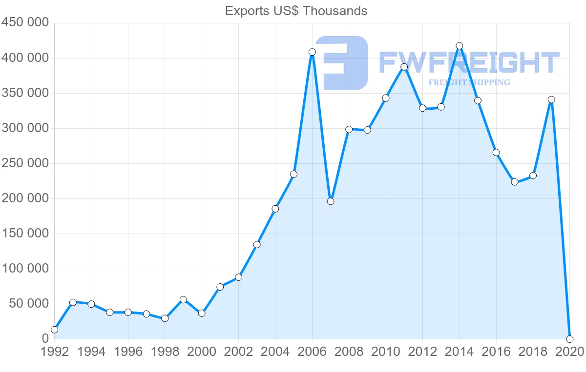 Shipping company from Canada to Ukraine