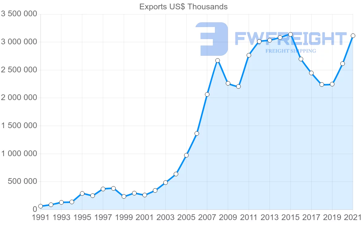 Shipping company from Canada to United Arab Emirates
