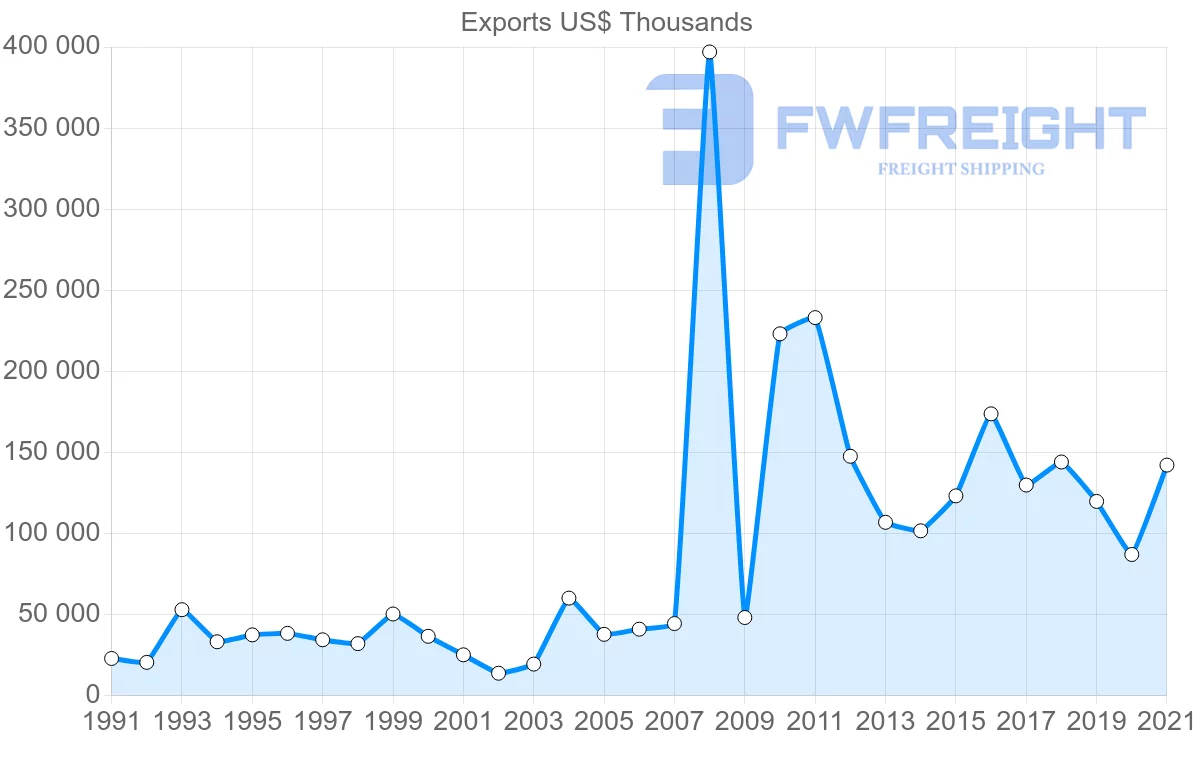 Shipping company from Canada to Uruguay