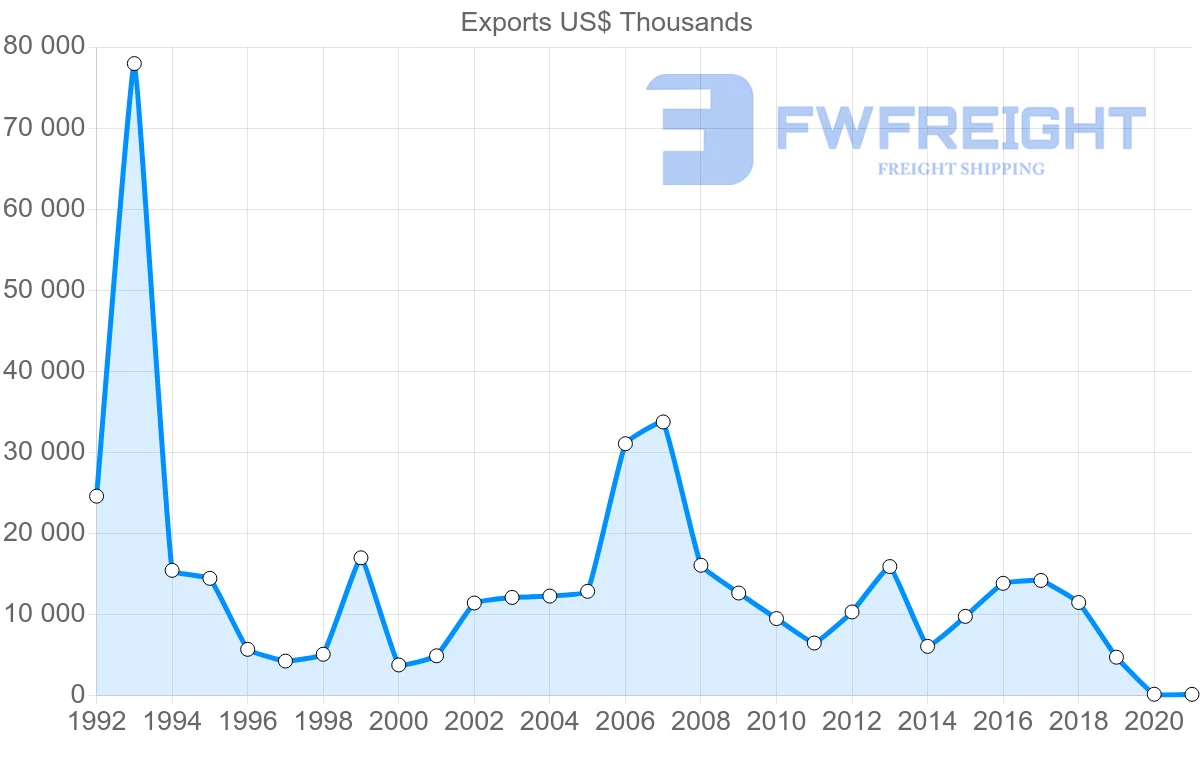 Shipping company from Canada to Uzbekistan