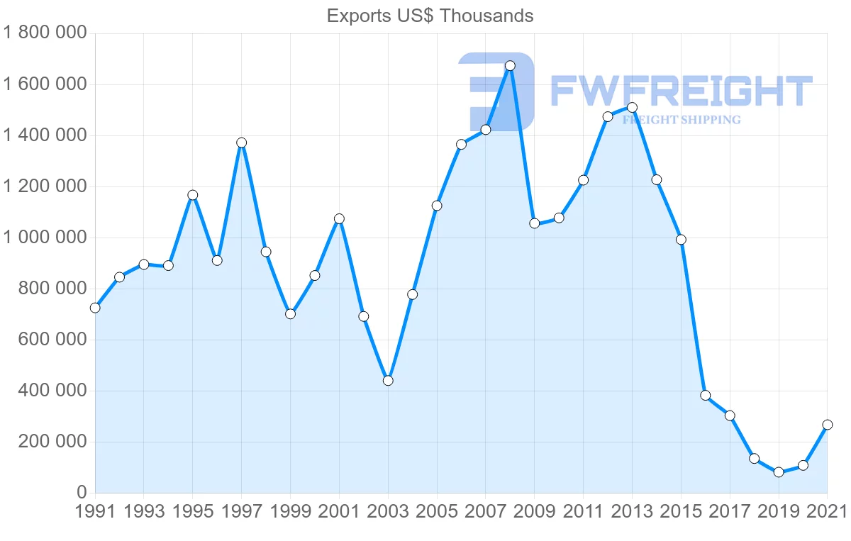 Shipping company from Canada to Venezuela