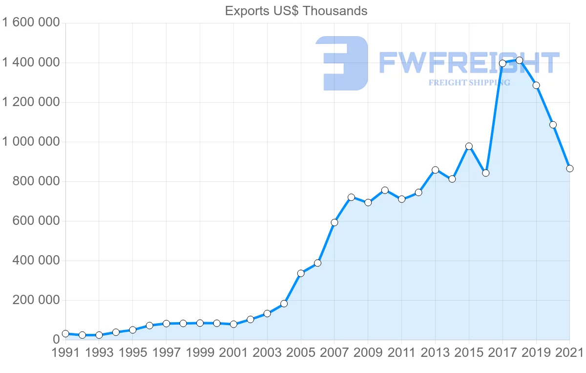 Shipping company from Canada to Vietnam