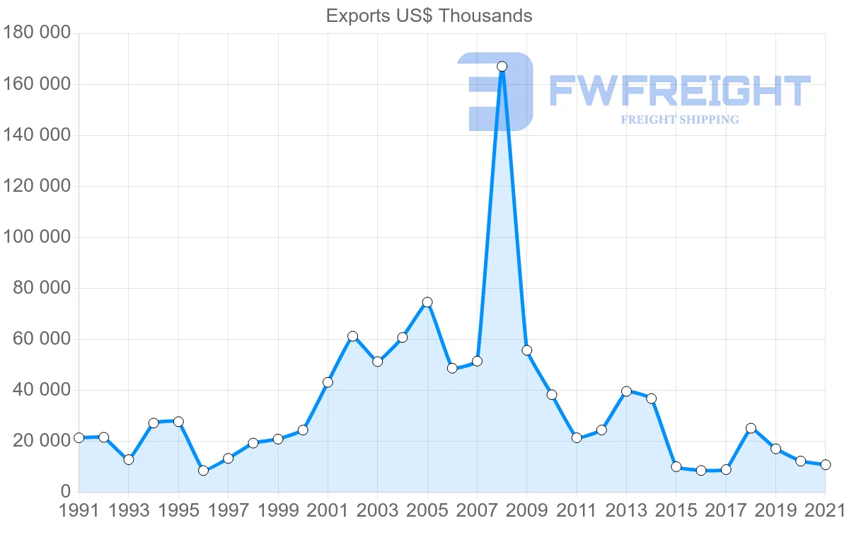 Shipping company from Canada to Yemen