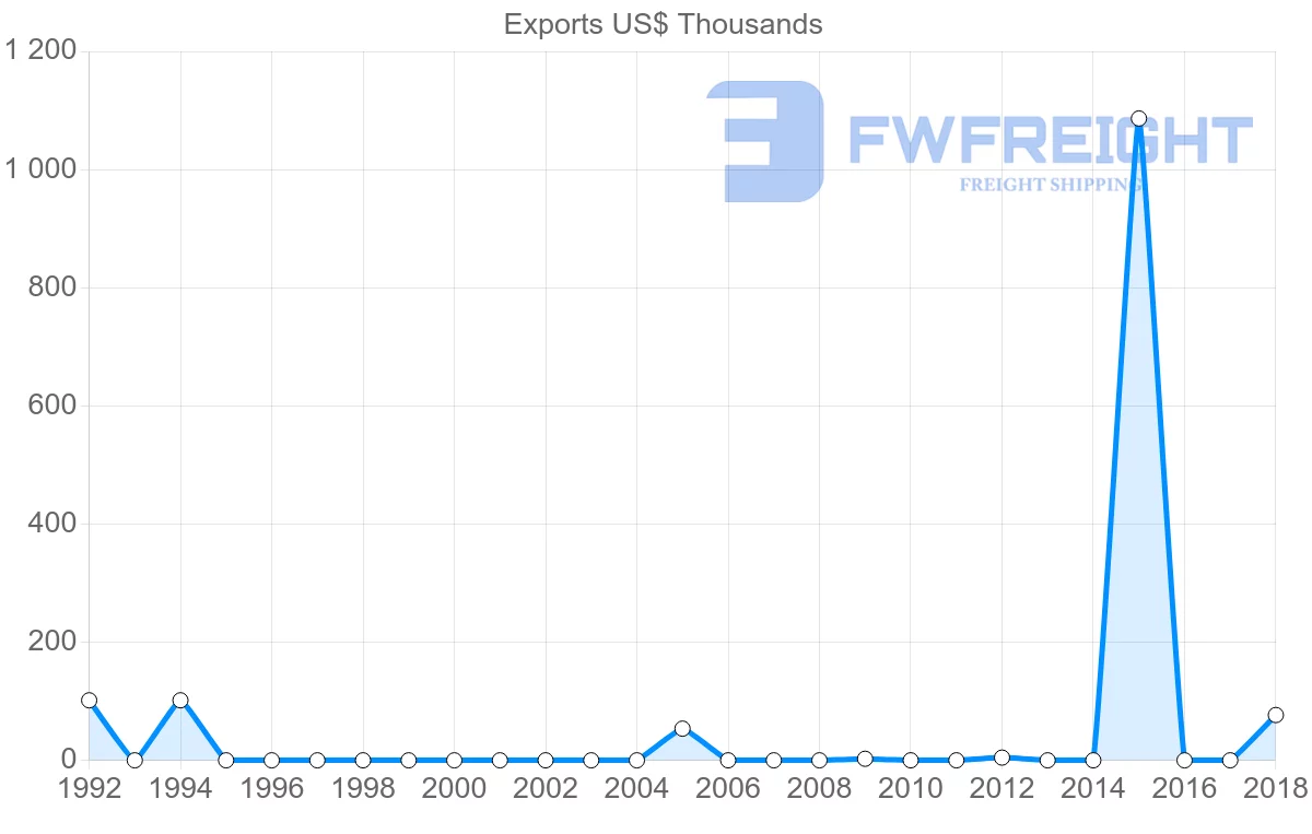 Shipping company from Cape Verde to Algeria