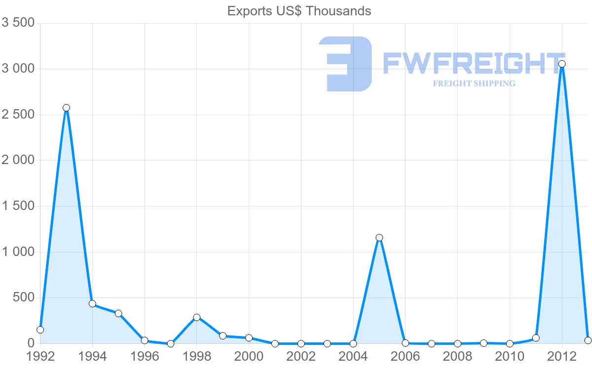 Shipping company from Cape Verde to Belgium