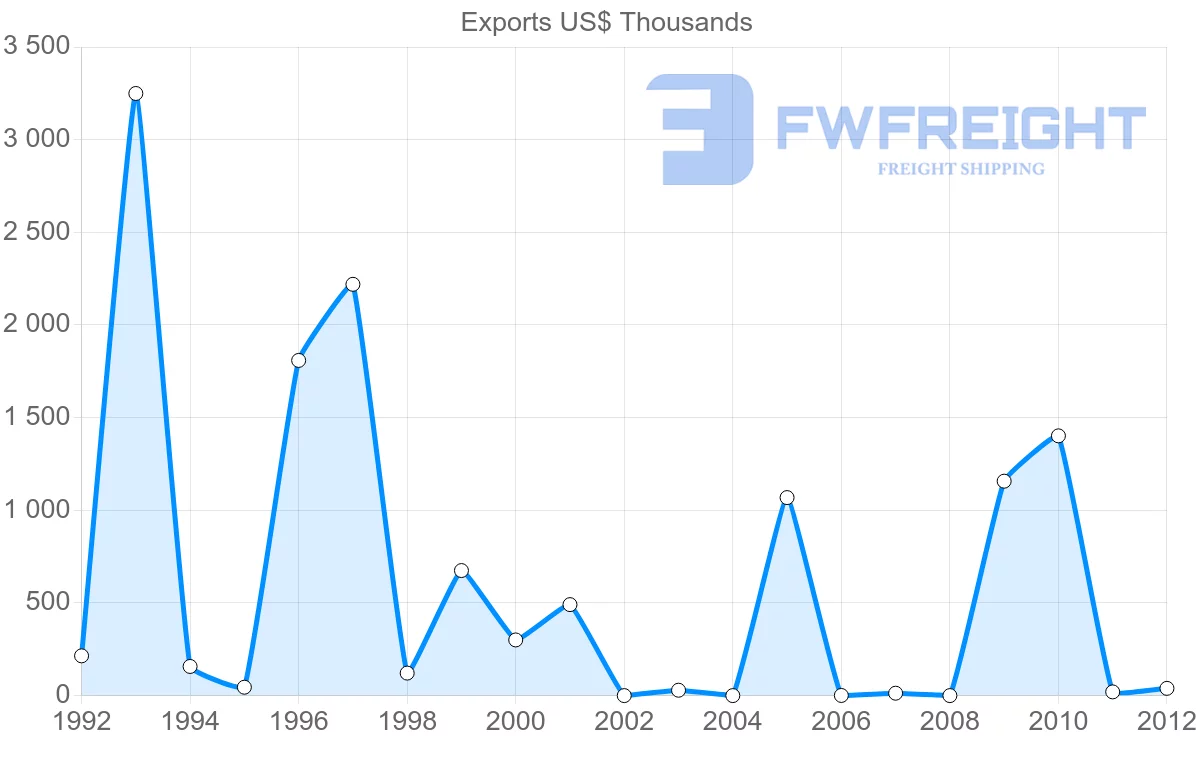 Shipping company from Cape Verde to Brazil