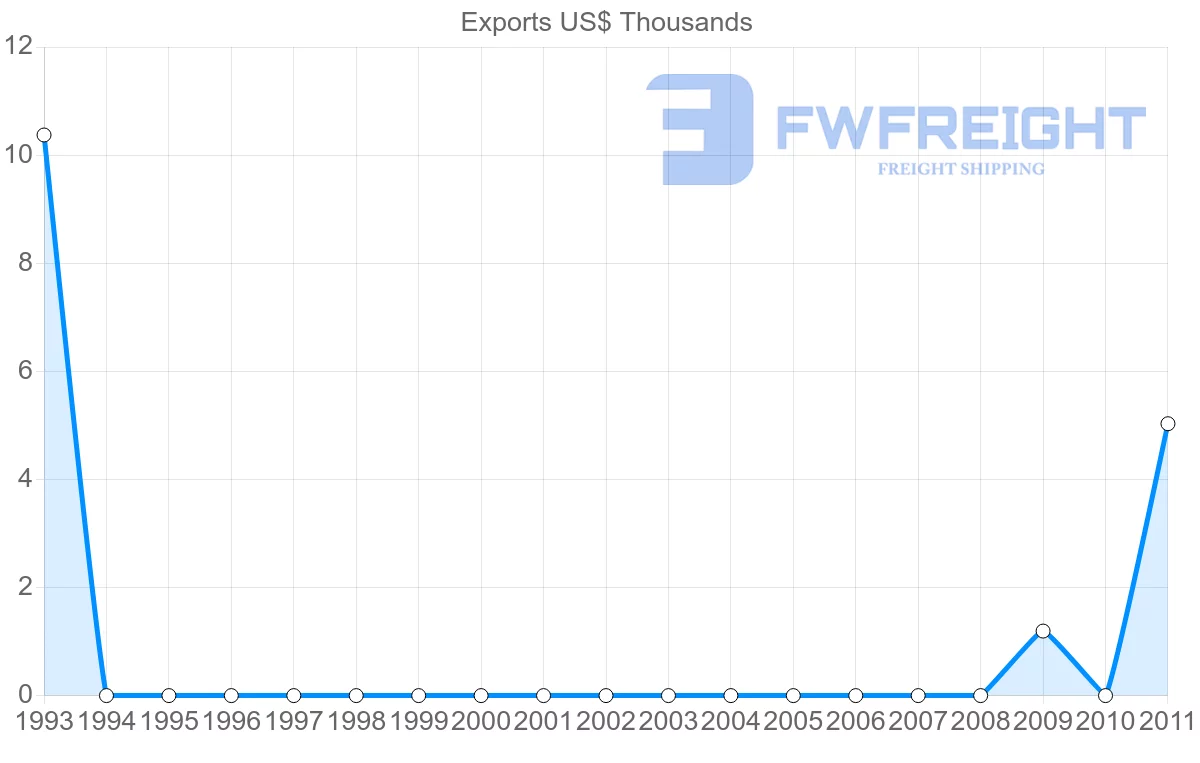 Shipping company from Cape Verde to Chile