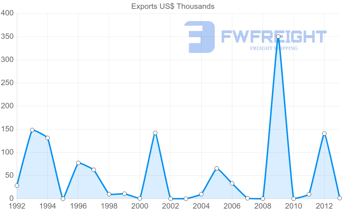 Shipping company from Cape Verde to Denmark