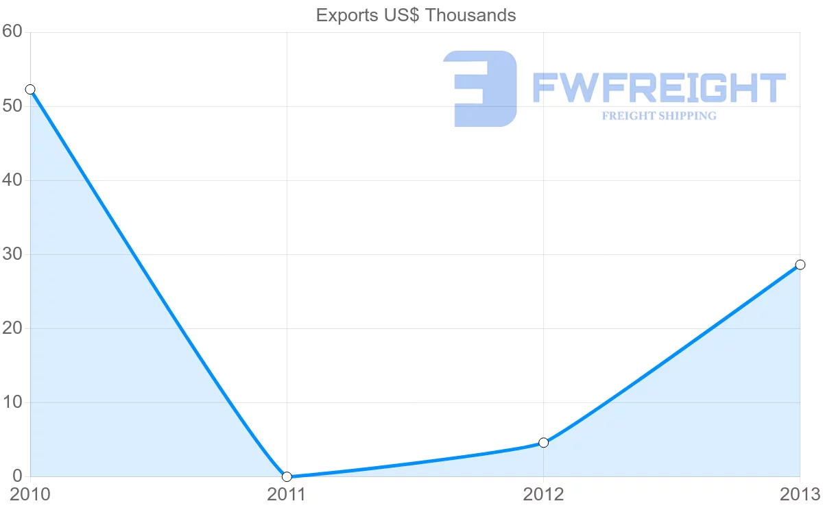 Shipping company from Cape Verde to Egypt