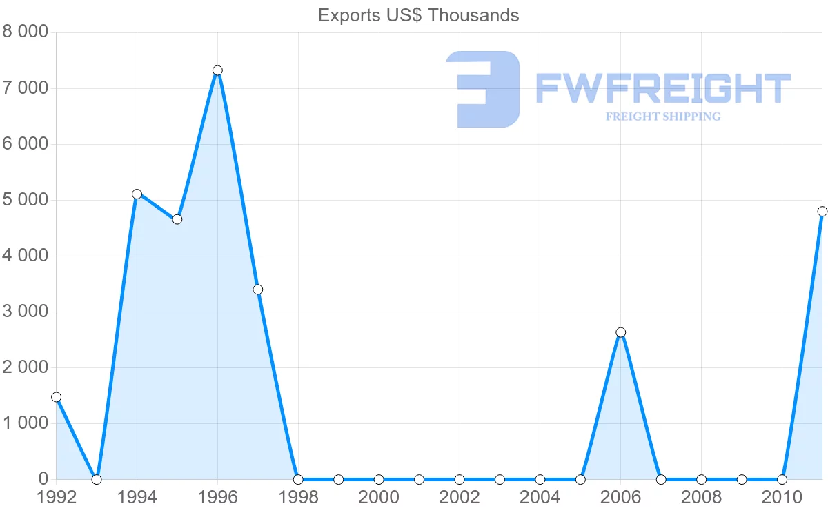 Shipping company from Cape Verde to El Salvador