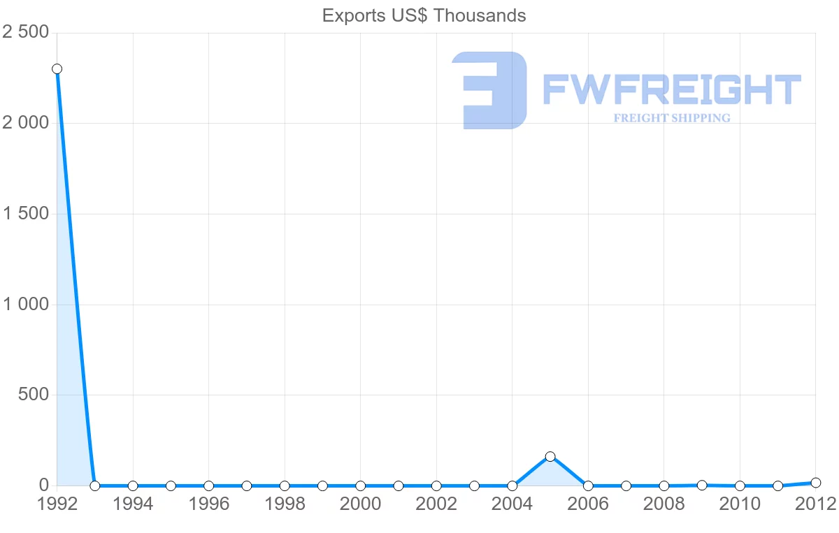 Shipping company from Cape Verde to Gabon