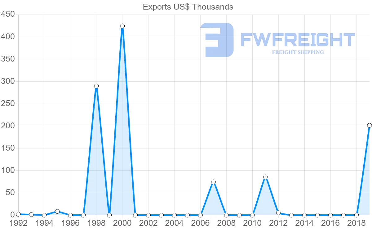 Shipping company from Cape Verde to Gambia