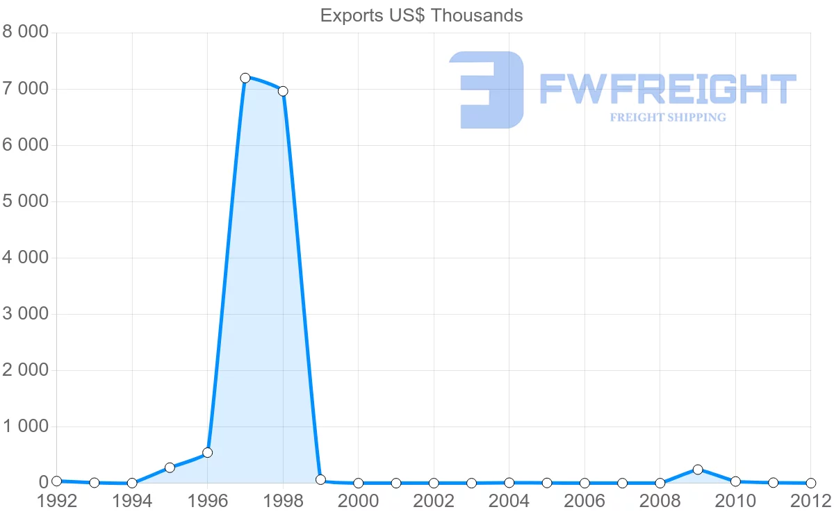 Shipping company from Cape Verde to India