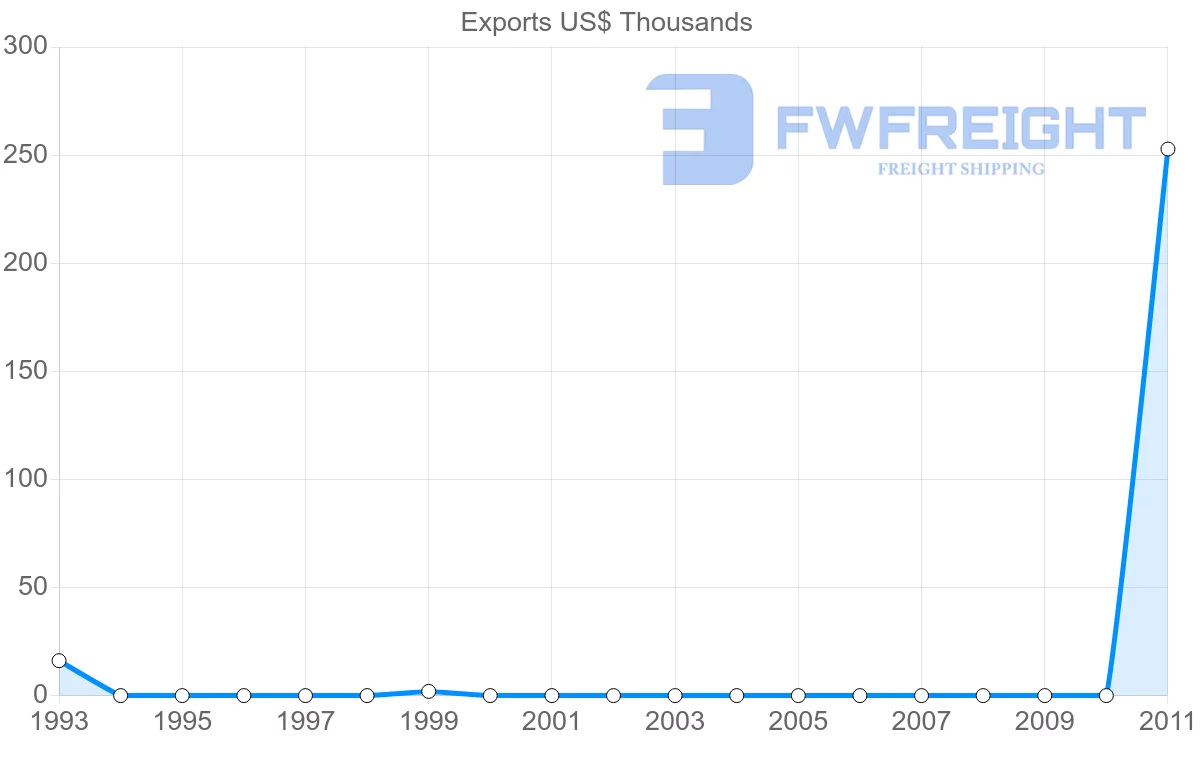 Shipping company from Cape Verde to Indonesia