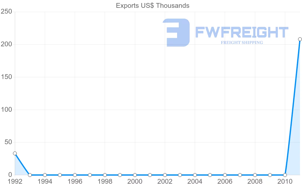 Shipping company from Cape Verde to Malaysia