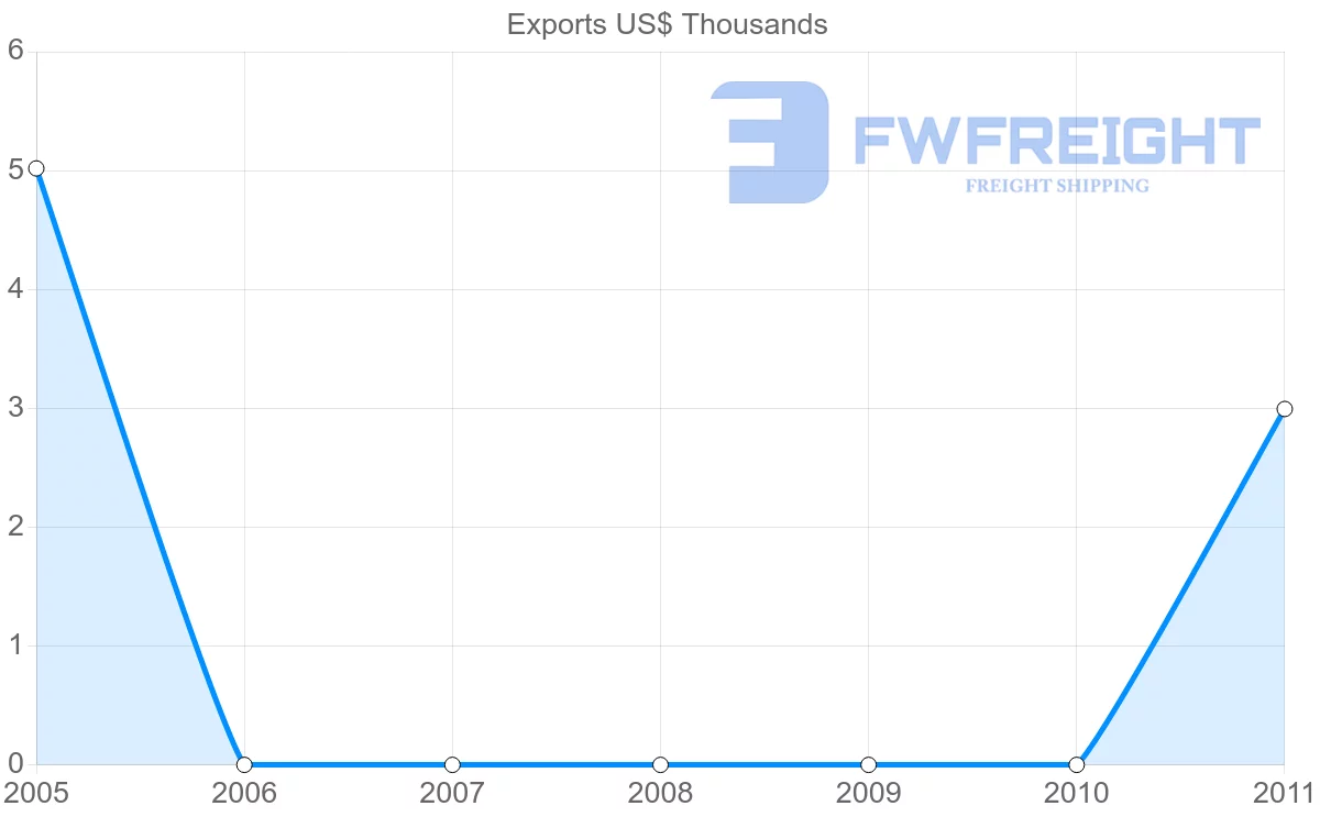 Shipping company from Cape Verde to Mali