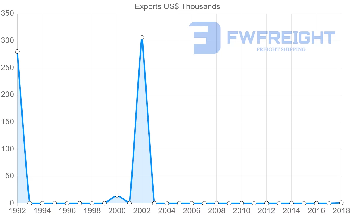 Shipping company from Cape Verde to Mauritania