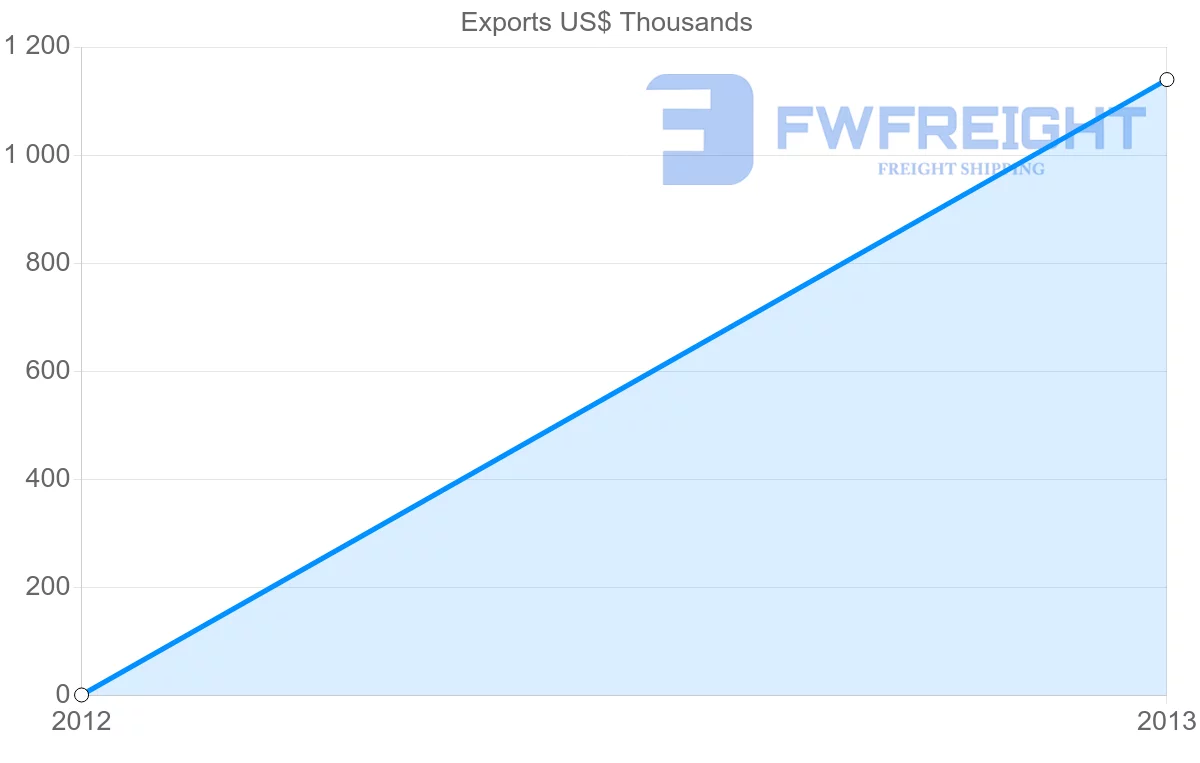 Shipping company from Cape Verde to Mexico